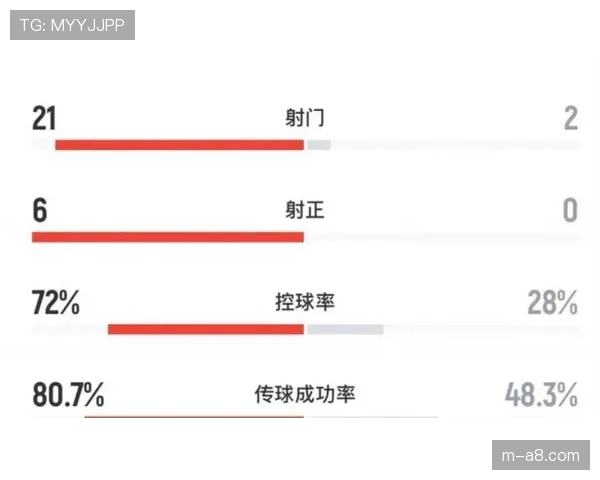 评论：赛后数据分析显示，控球率优势已非赢球绝对保证